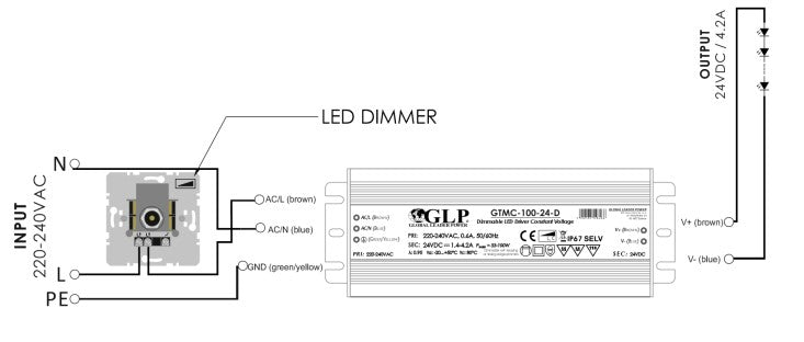 GLP GTMC-100-24-D 100W 4.2A 24V IP67 Triac Dimmable LED Power Supply - LED Retro